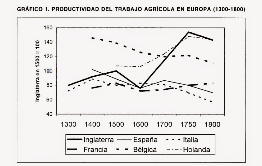 Resultado de imagen de revolucion agraria siglo xviii