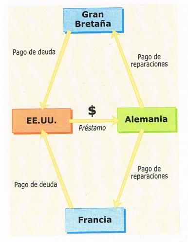 Resultado de imagen de PLAN DAWES